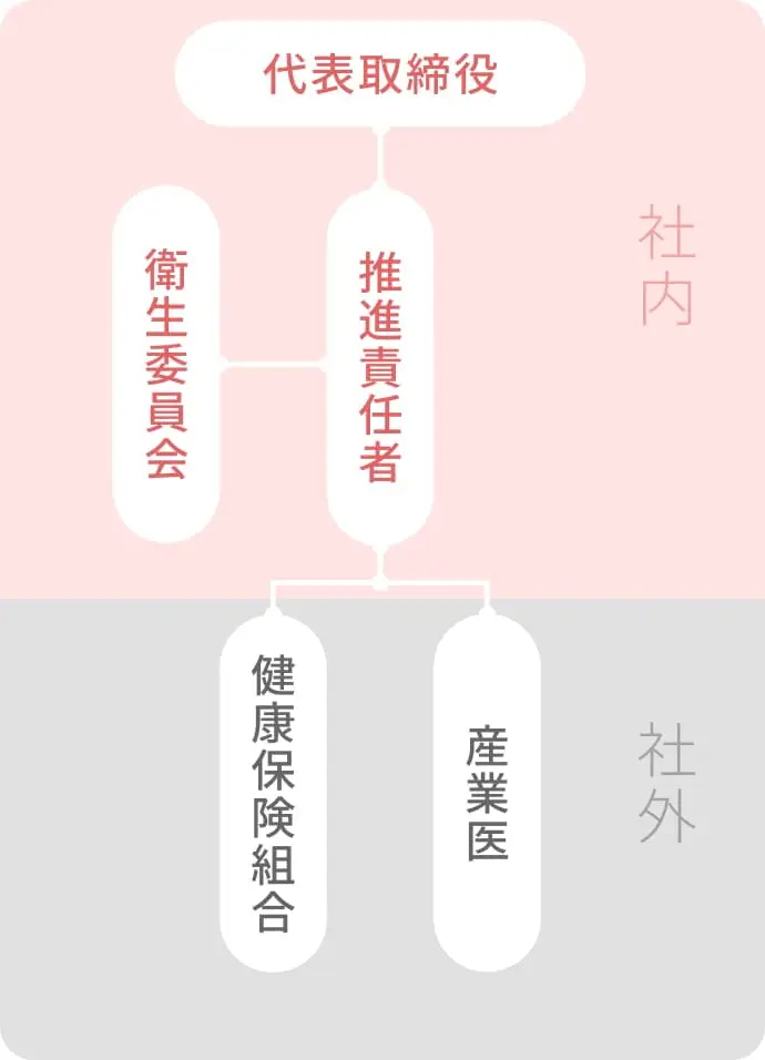 健康経営推進体制