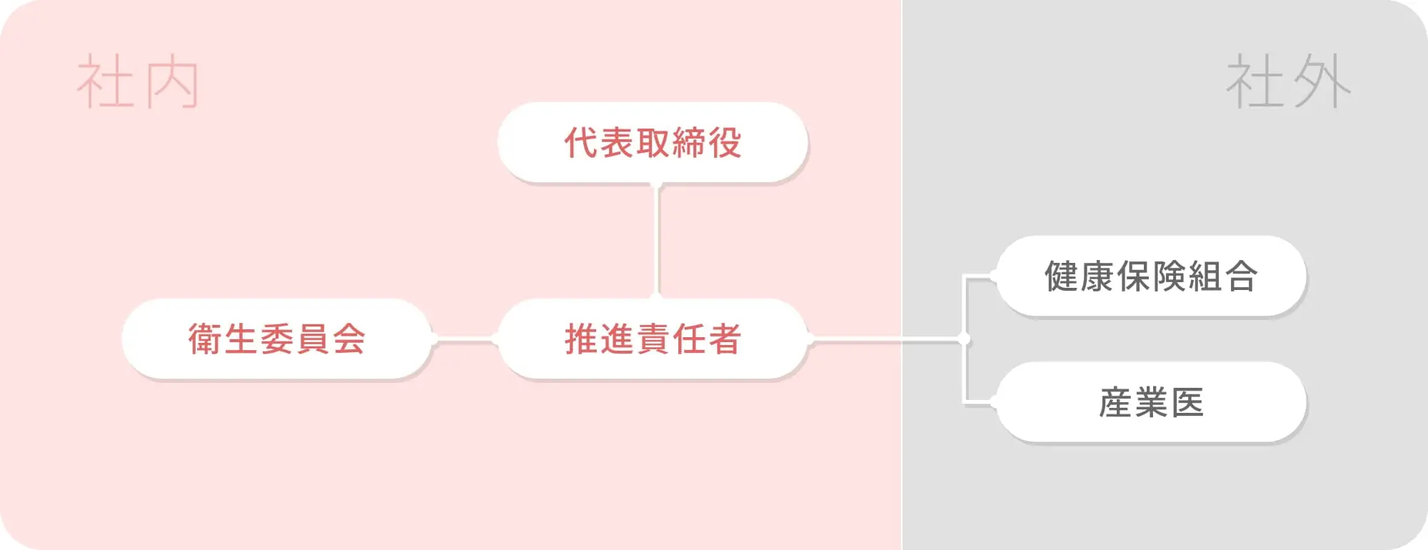 健康経営推進体制